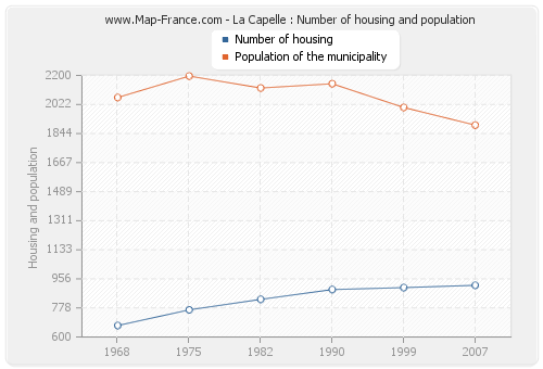 La Capelle : Number of housing and population